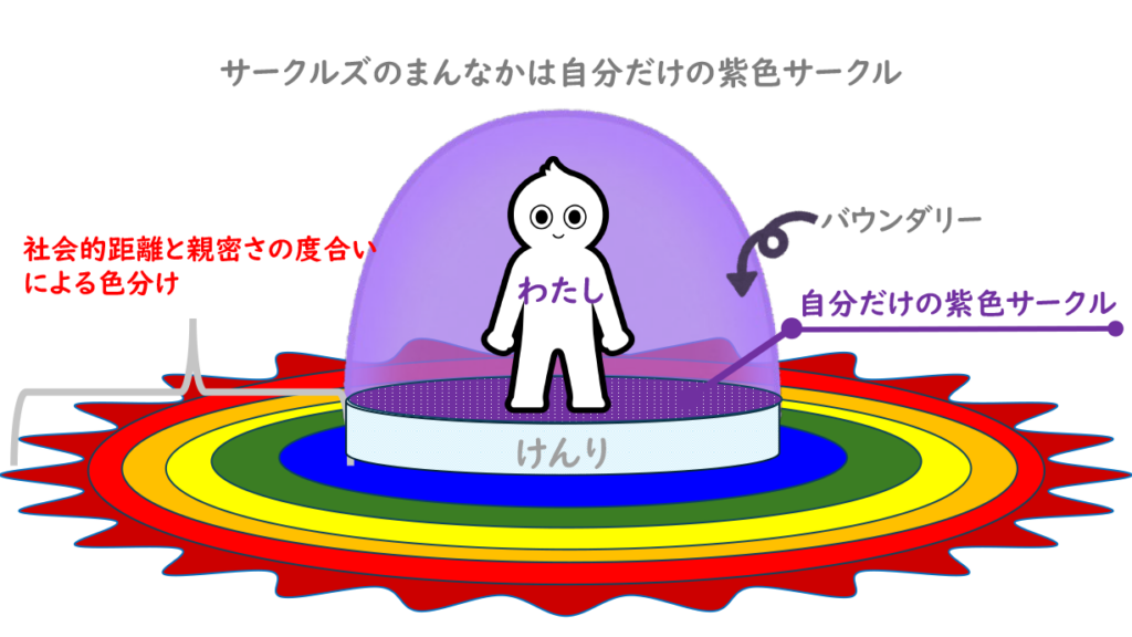 社会的距離と親密さの度合いによる色分け。7つに色分けされた同心円図（サークルズ）の真ん中（紫の円）に立つ人の絵
