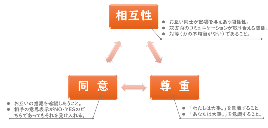 相互性・尊重・同意の図と詳細