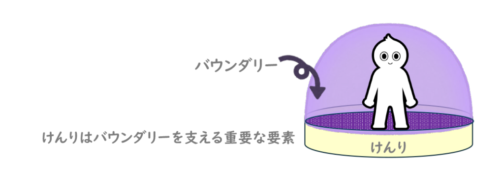 紫の円の上に立つ人のイラスト。円の下にけんりと書いてある